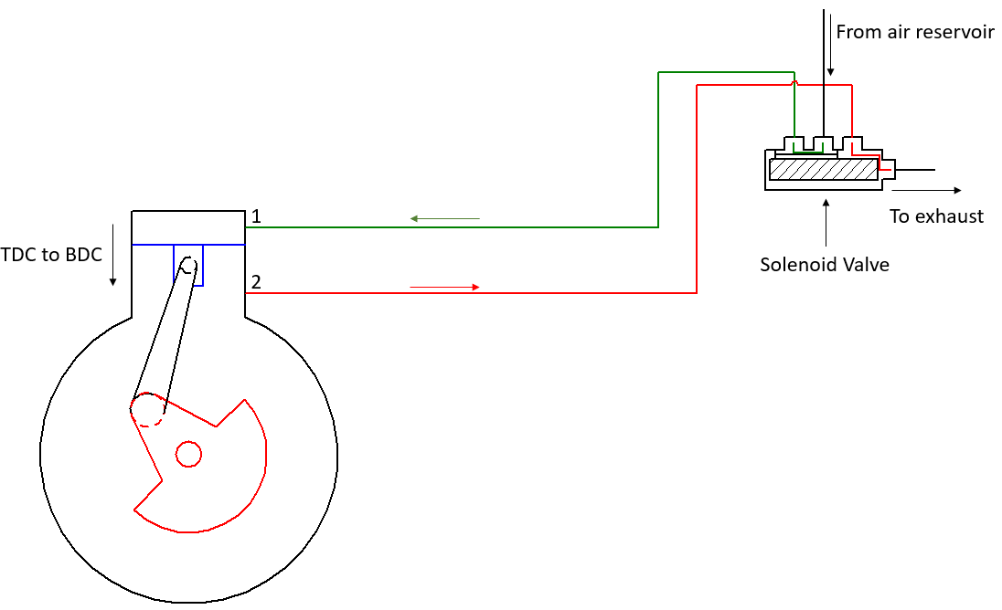 Top stroke schematic — air supplied to cylinder top, crank rotating TDC to BDC