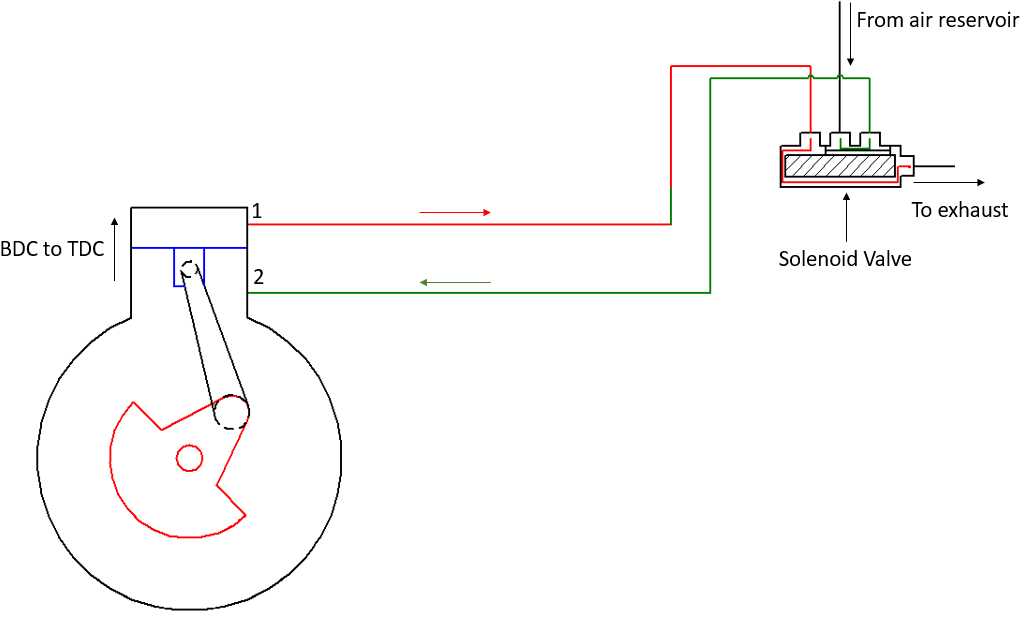 Bottom stroke schematic — air supplied to cylinder bottom, crank rotating BDC to TDC